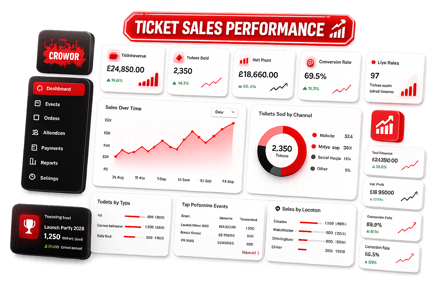 Ticket Sales Performance